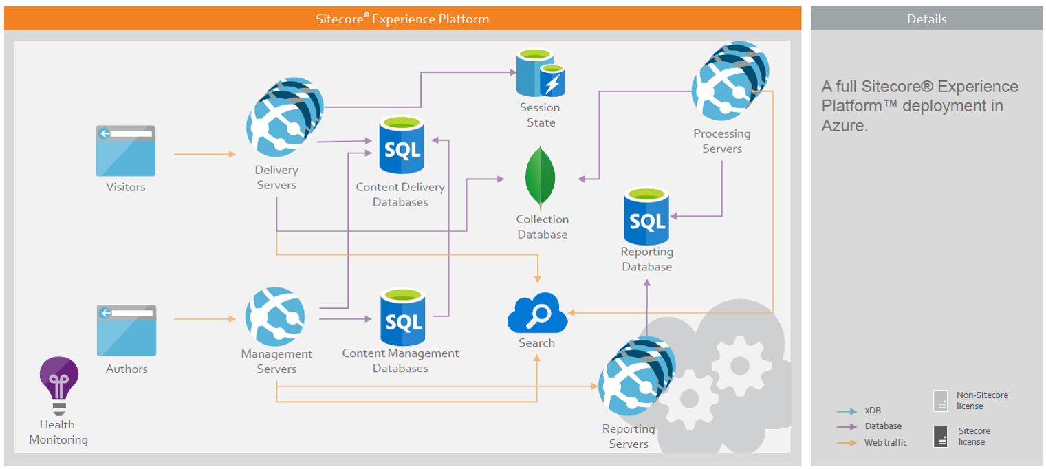 Cover Image for Sitecore PaaS using Azure App Services